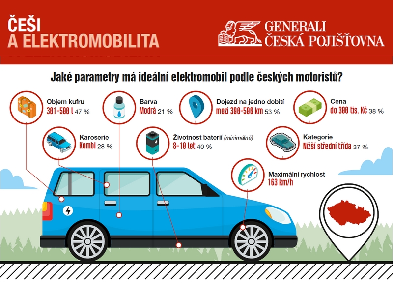 Svérázné představy o elektromobilech